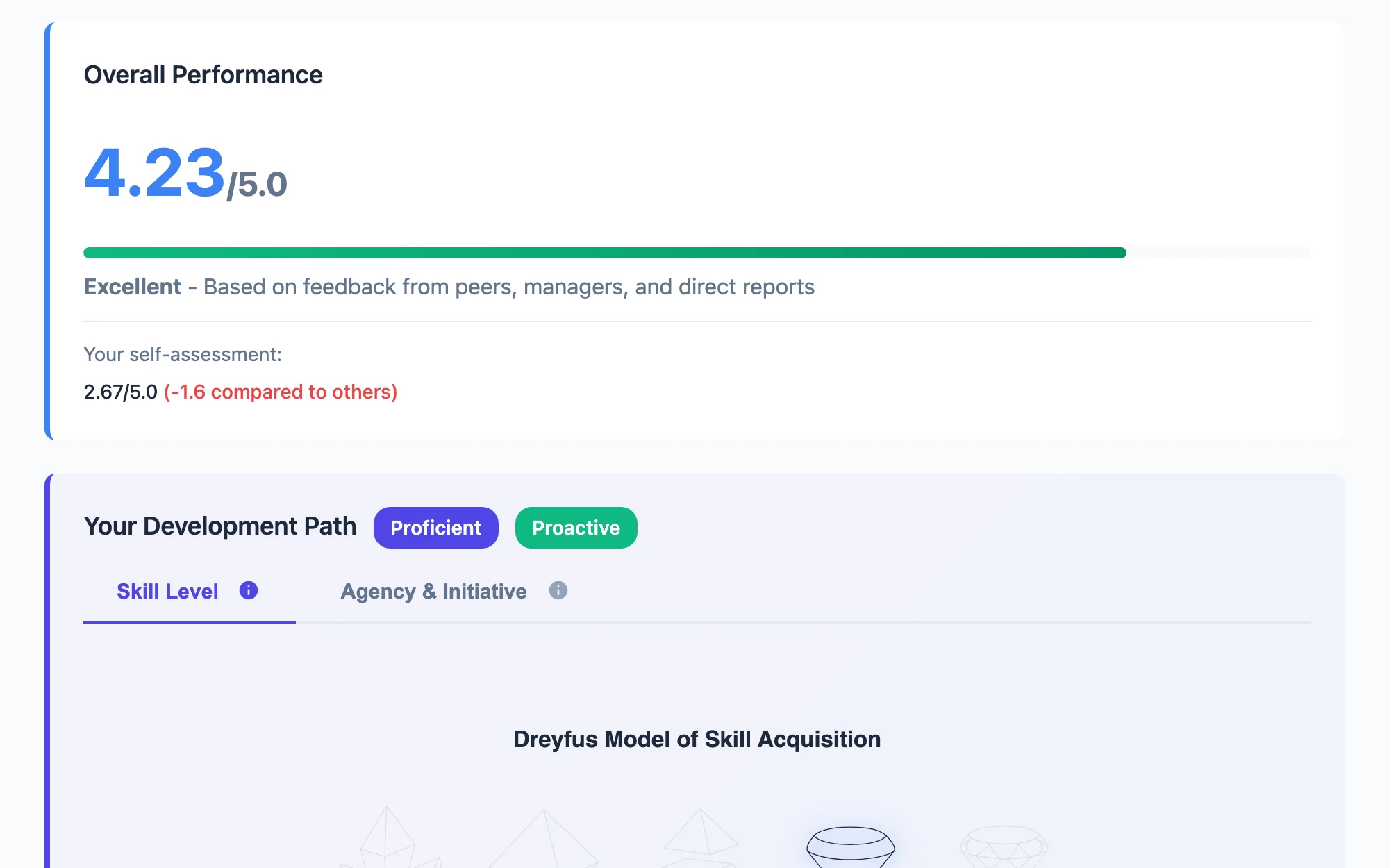 A Blik 360 feedback report: overall score, self-assessment gap and development path