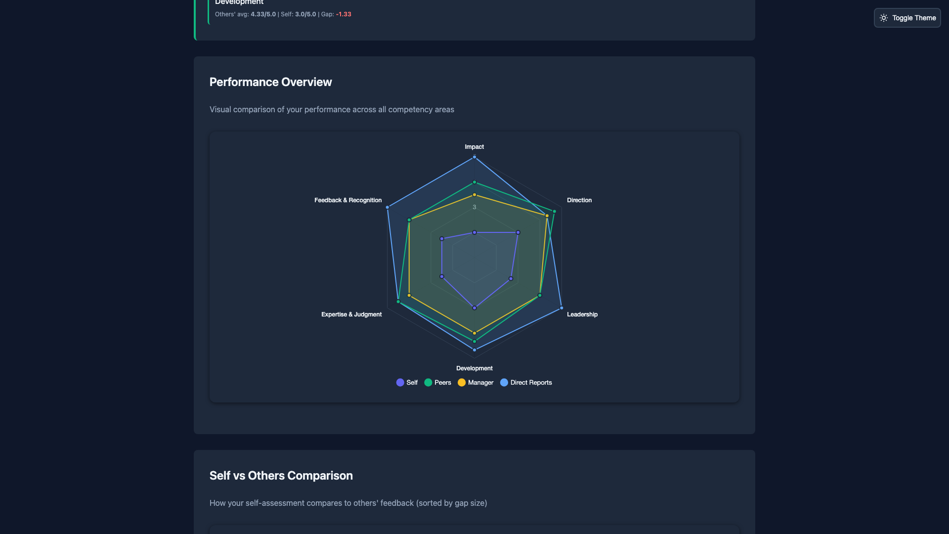 Manager 360 feedback visualization in dark mode - leadership competency assessment chart